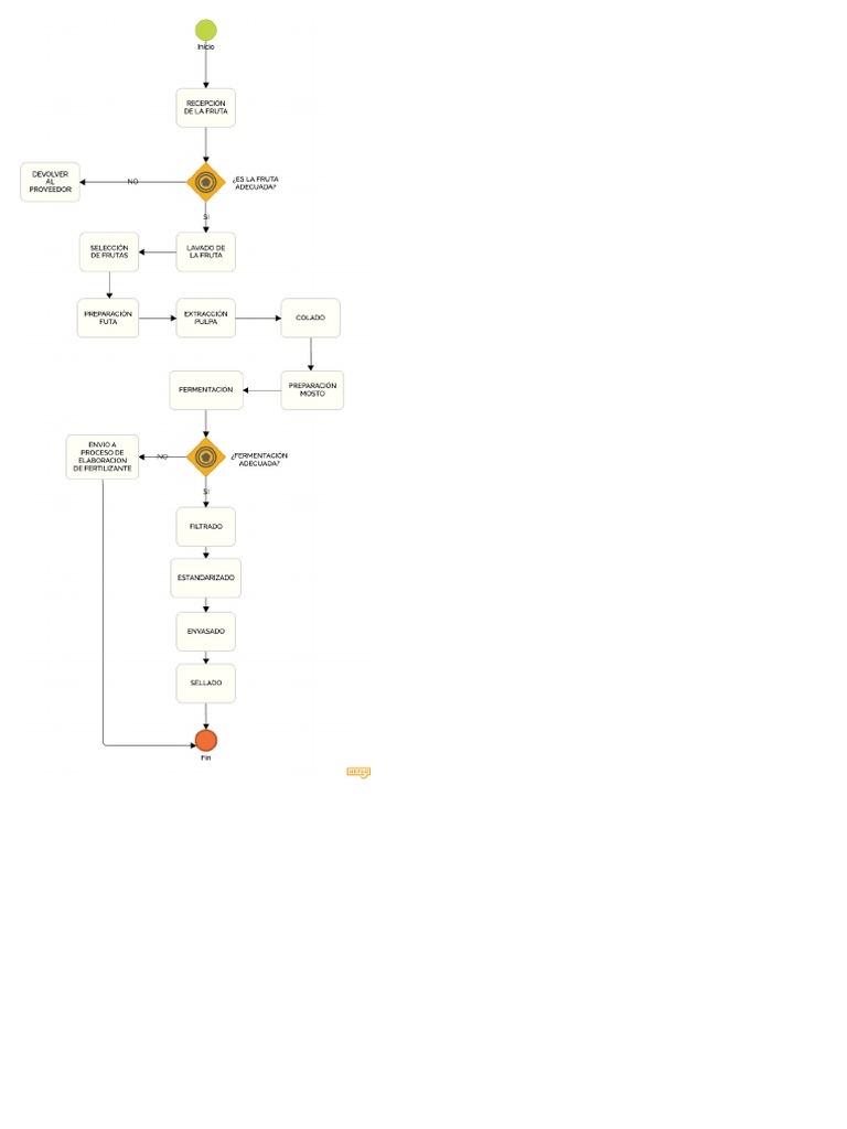 Diagrama de Un Proceso INDUSTRIAL | PDF