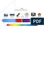 The Electromagnetic Spectrum