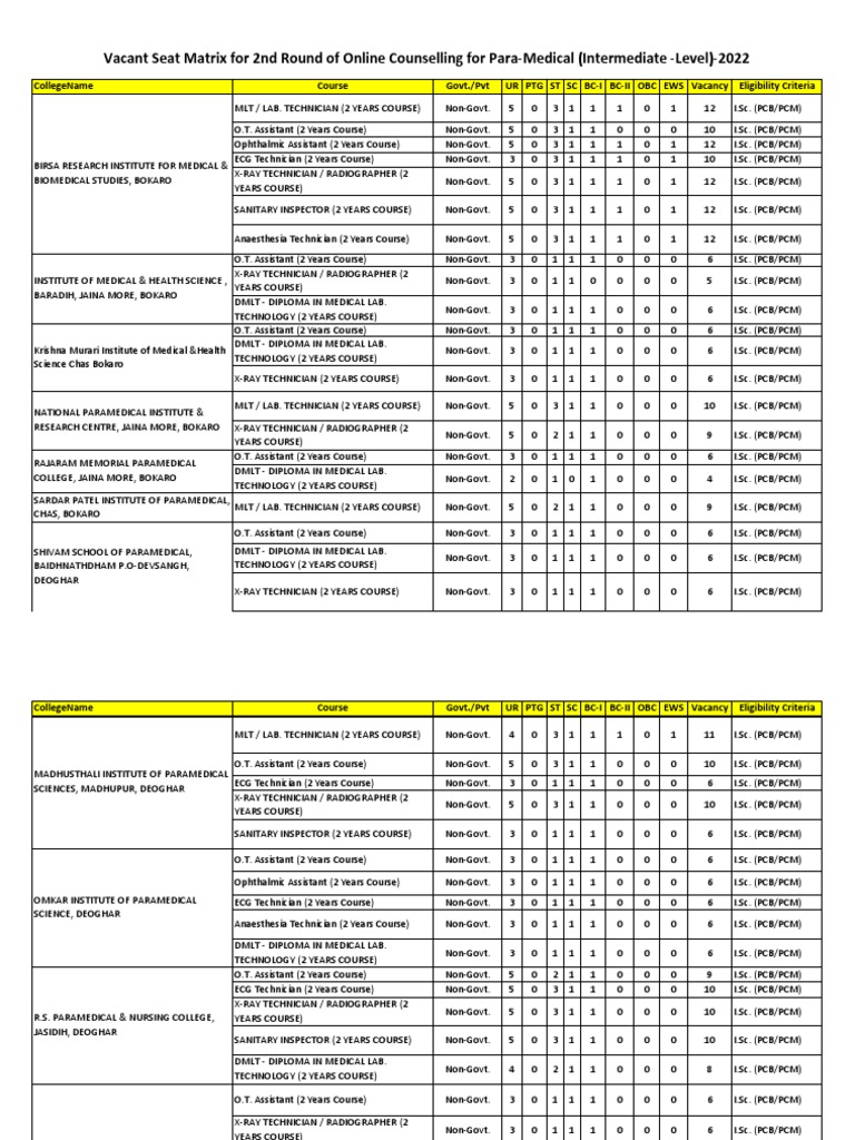 Vacant Seat Matrix For 2nd Round of Online Counselling For ParaMedical