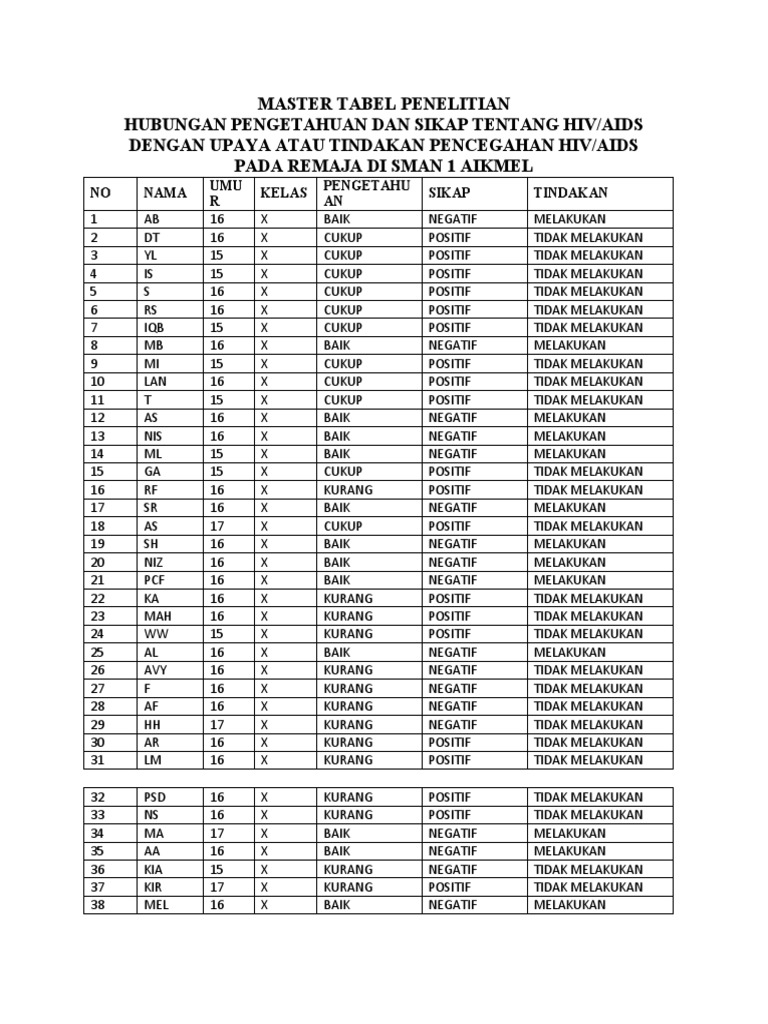 Hubungan Pengetahuan dan Sikap Tentang HIV/AIDS dengan Upaya Pencegahan ...