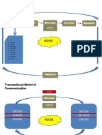 GRAPHIC ORGANIZER OF Model of Communication