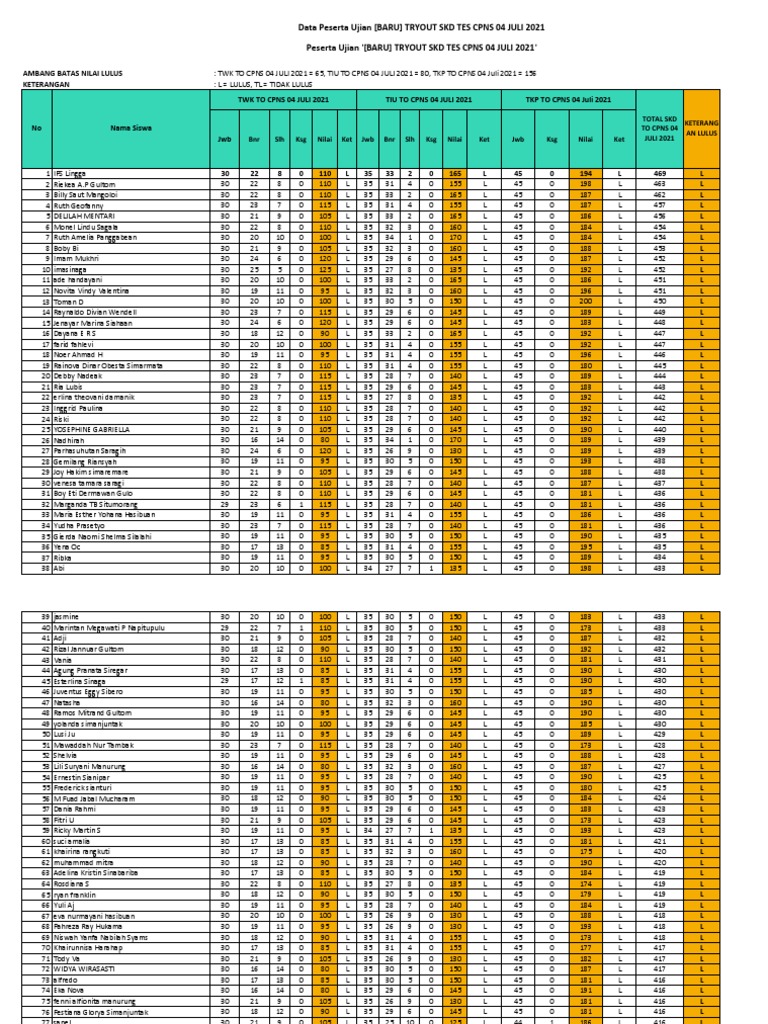 Hasil try out skd persiapan tes cpns se indonesia 04 juli 2021 pdf