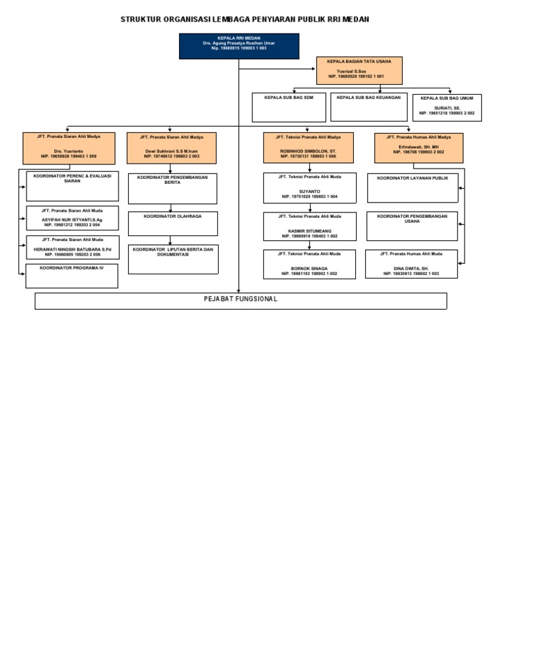 Struktur Rri 2022 | PDF