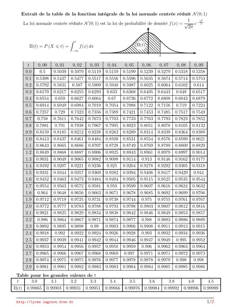 Table De La Loi Normale Centr e R duite PDF