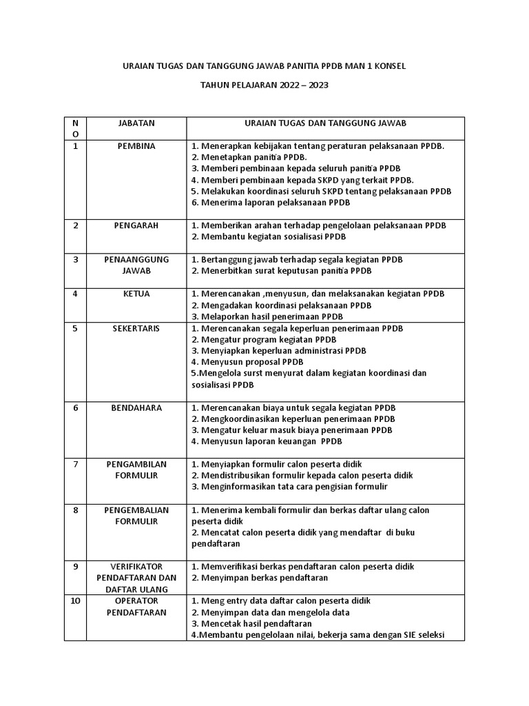 Tugas Panitia PPDB Man 1 Konsel TP.2022-2023 | PDF