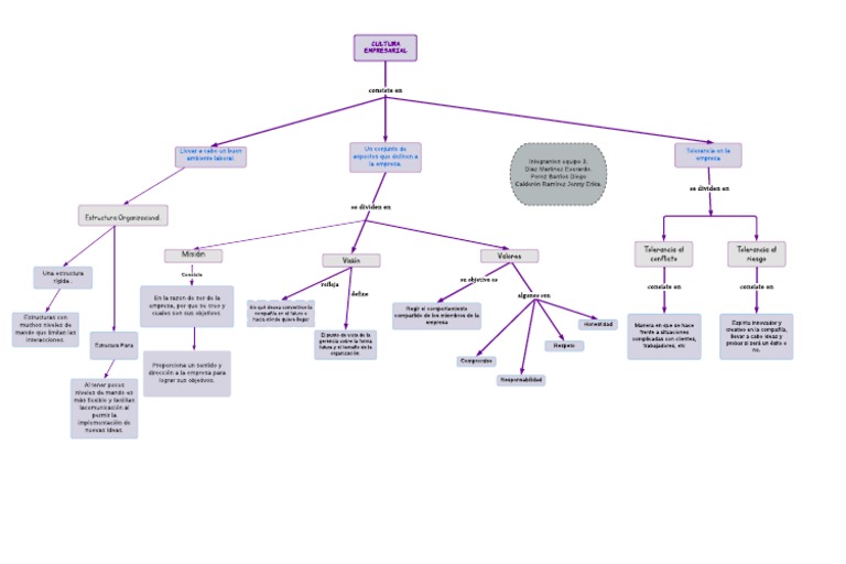 Mapa Conceptual | PDF | Business
