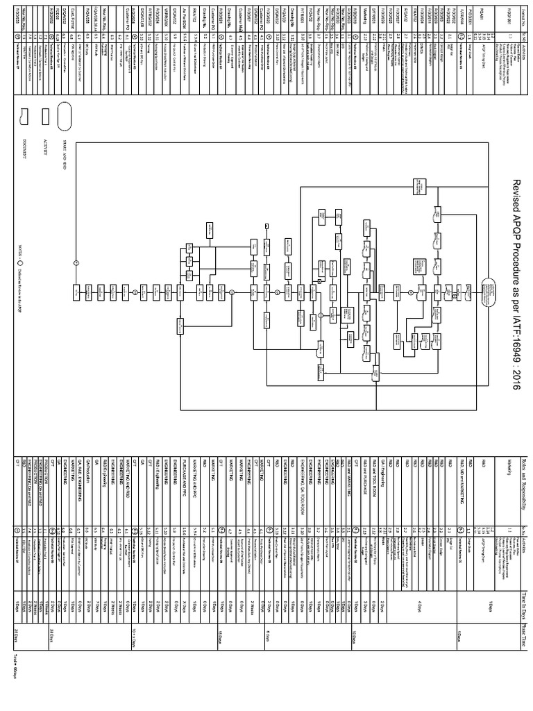 APQP Procedure | PDF