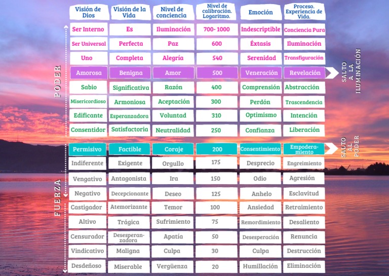 Mapa de La Conciencia David Hawkins PDF