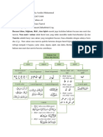 Hukum Tajwid Izhar, Idgam, Ikhfa Dan Iqlab