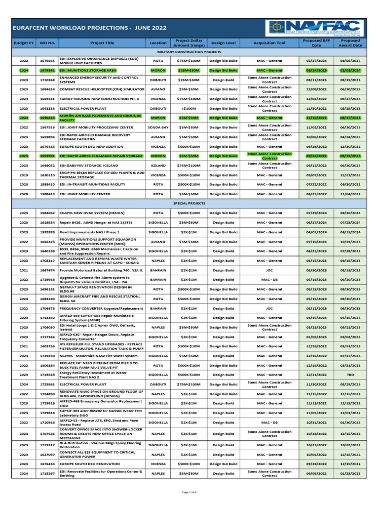 Navfac Eurafcent Workload Projection | PDF