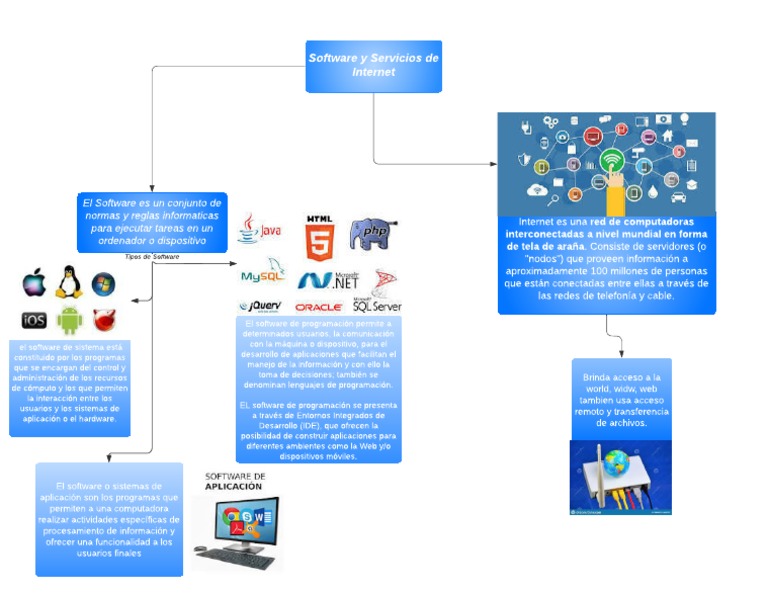 Mapa Conceptual: Software e Internet | PDF | Software de la aplicacion ...