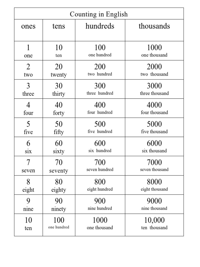 English Number Counting Guide | PDF