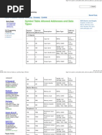 Symbol Table Allowed Addresses and Data Types