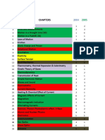 Aipmt Trend 2004-2015