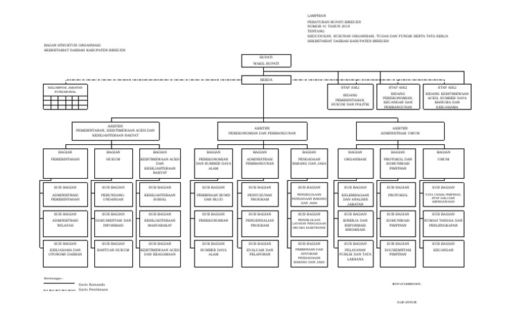Struktur Organisasi Setda Bireuen | PDF