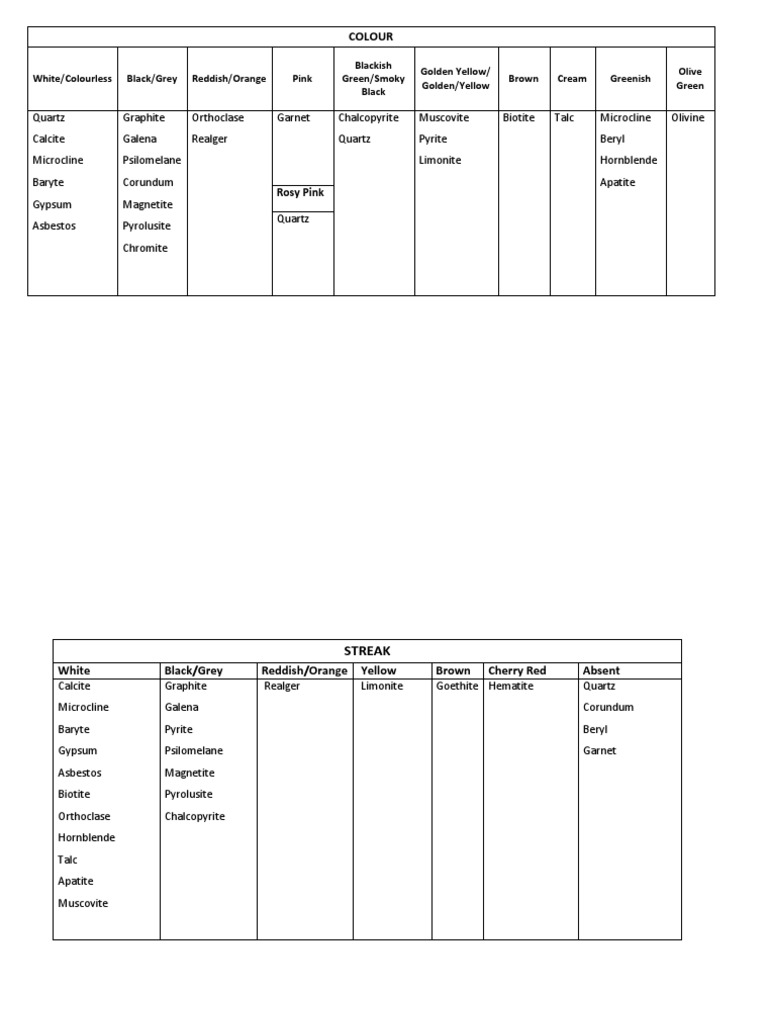Mineral Identification Chart PDF Minerals Classification Of Minerals