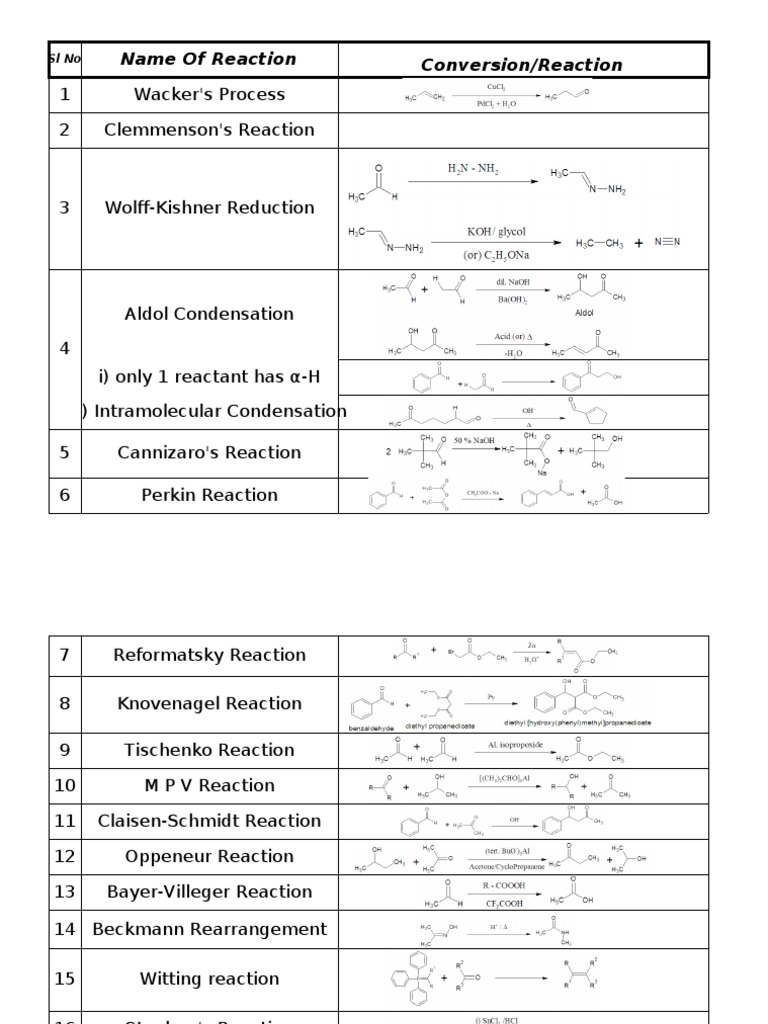 Named Reactions in Organic Chemistry | PDF