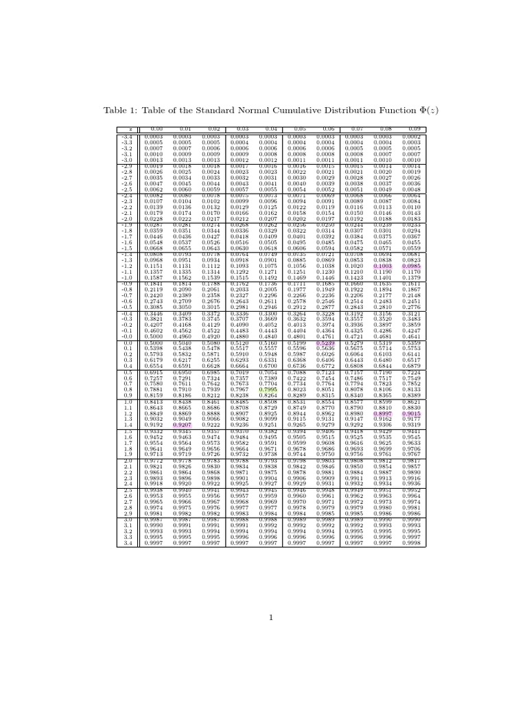 Z table standard normal distribution pdf
