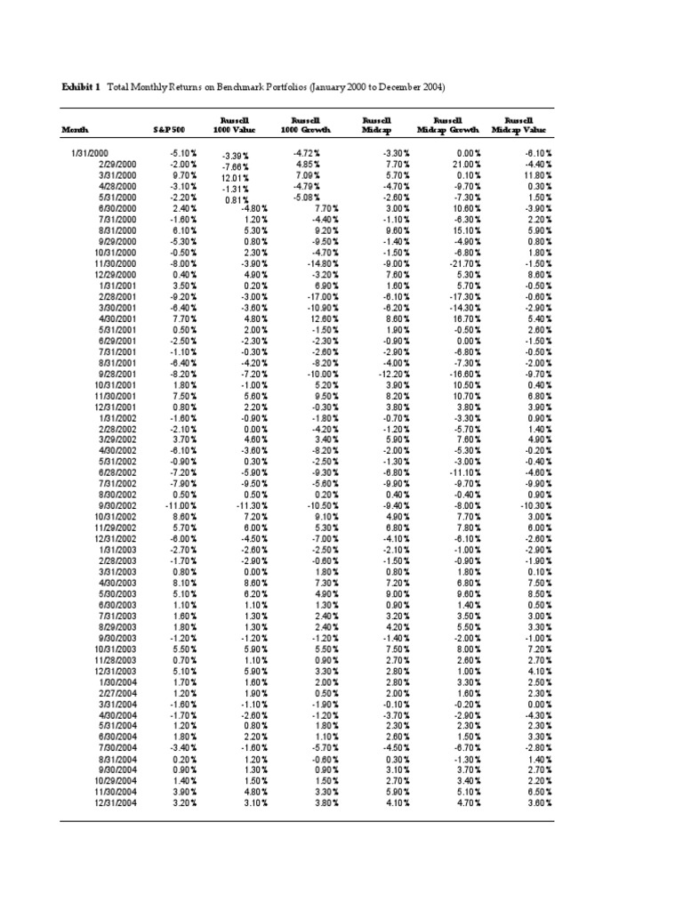 Monthly Returns of Investment Portfolios | PDF | Bonds (Finance ...