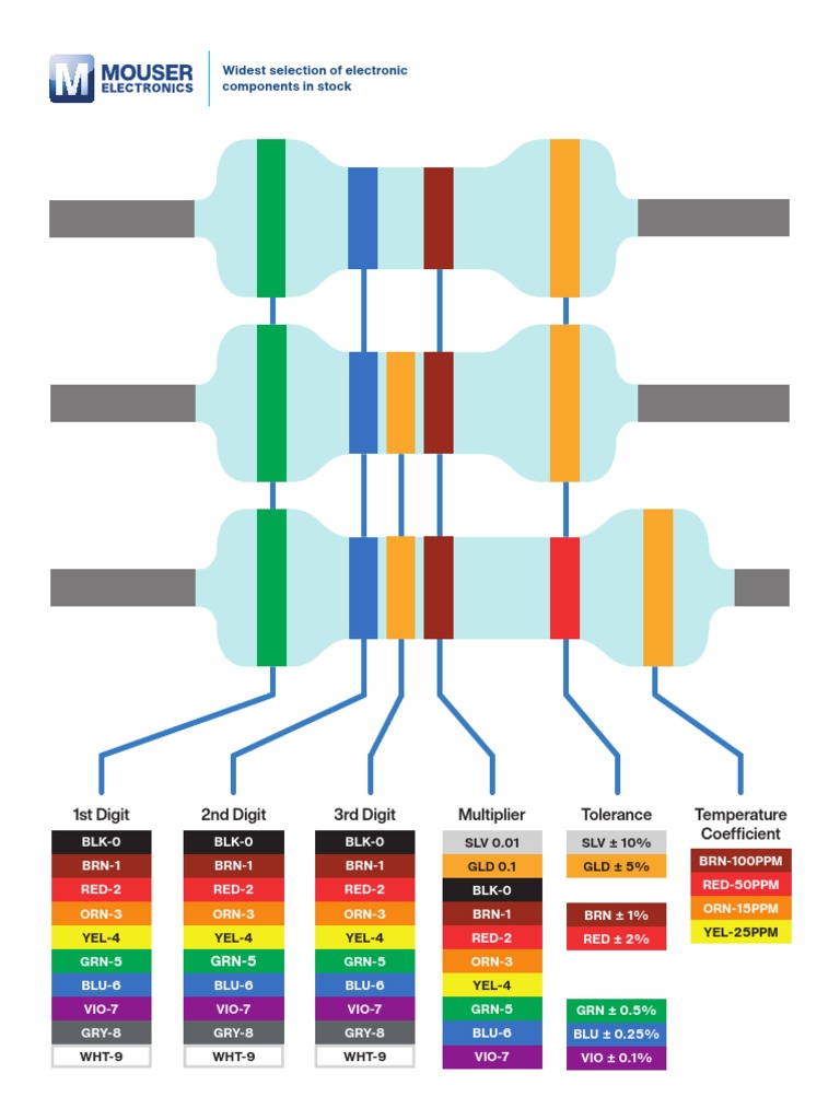 Mouser Resistor Chart PDF