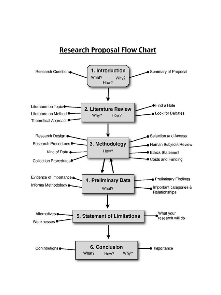 Research Flow Chart | PDF