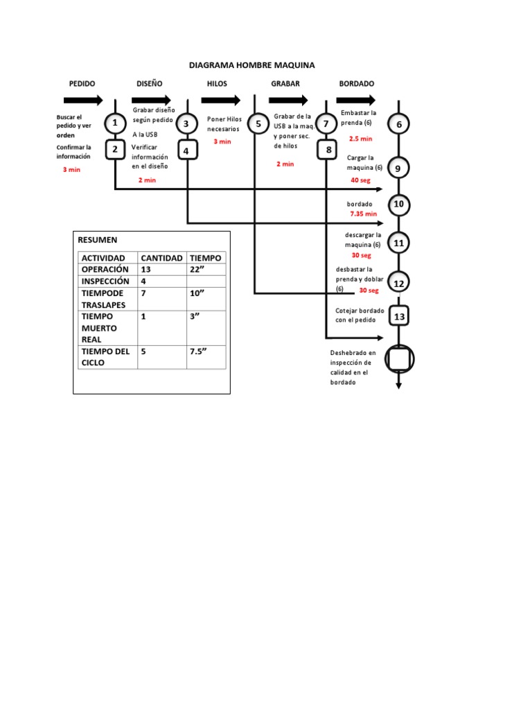 Diagrama Hombre Maquina | PDF