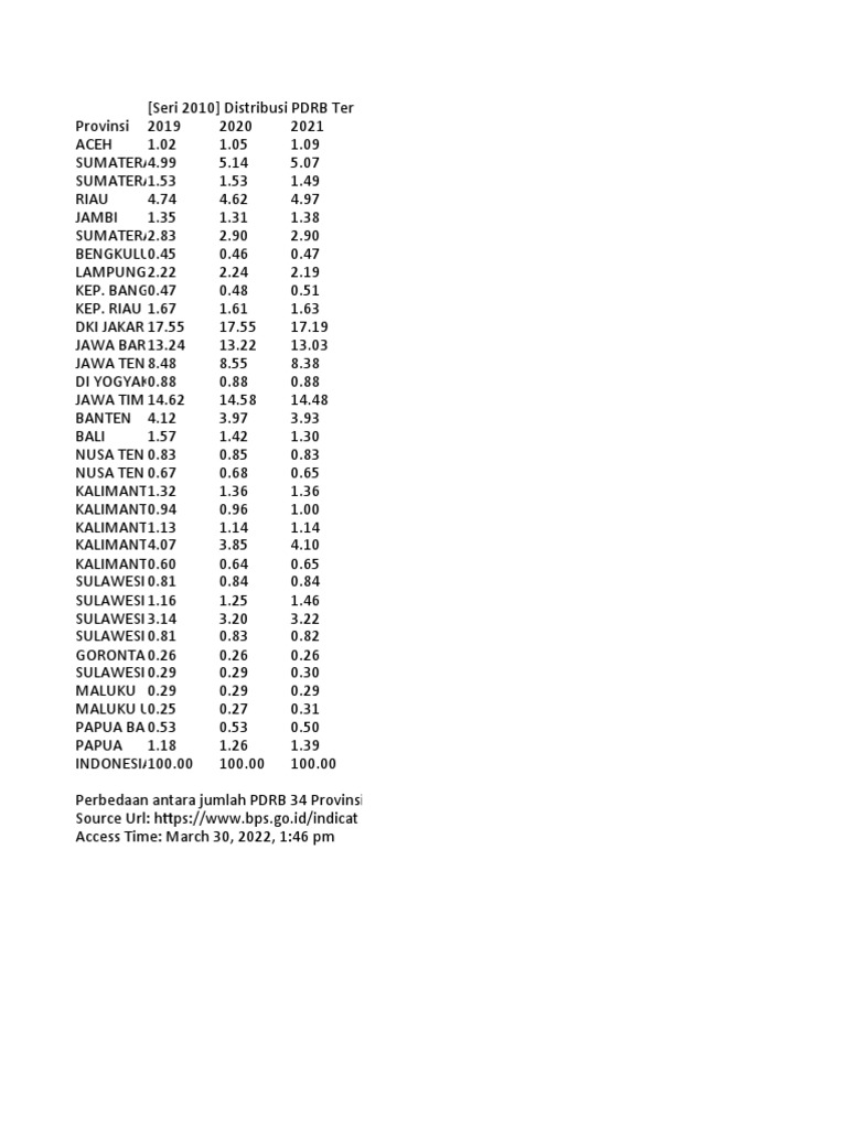 PDRB Distribution by Province 2019-2021 | PDF