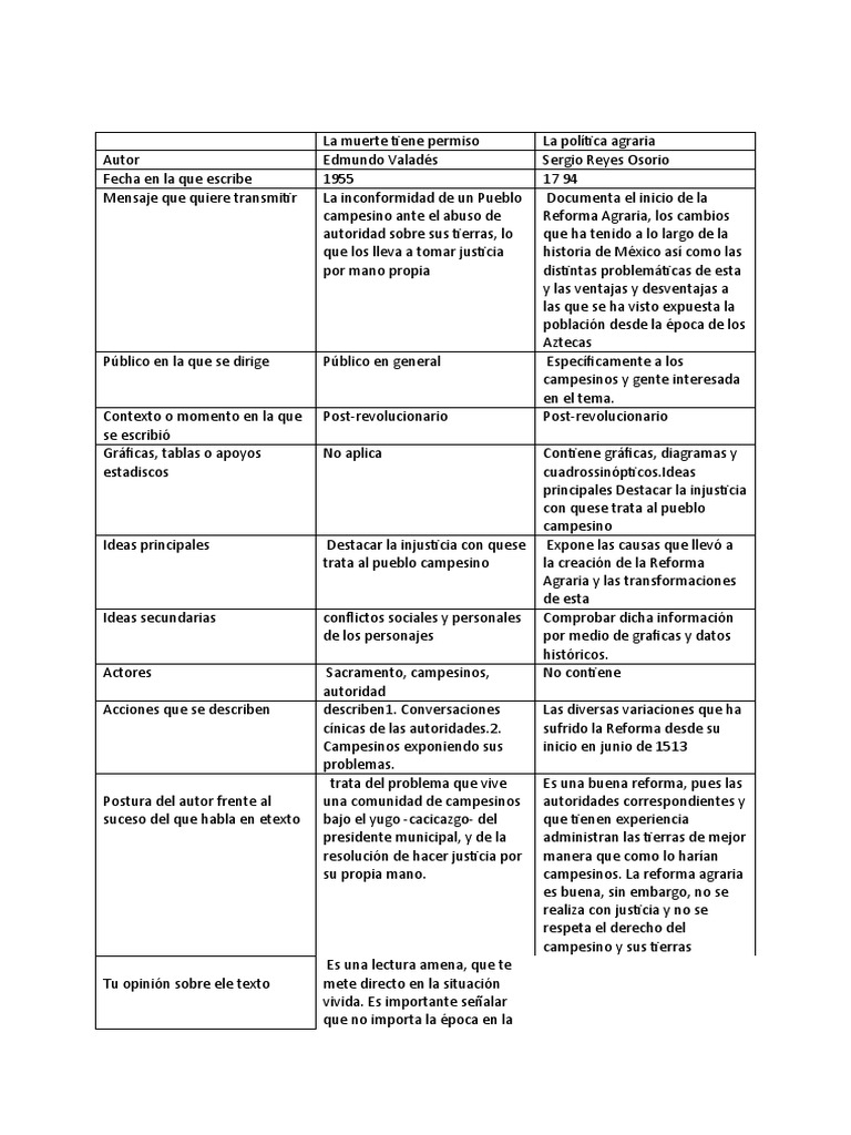 La Muerte Tiene Permiso PDF Reforma agraria Campesino