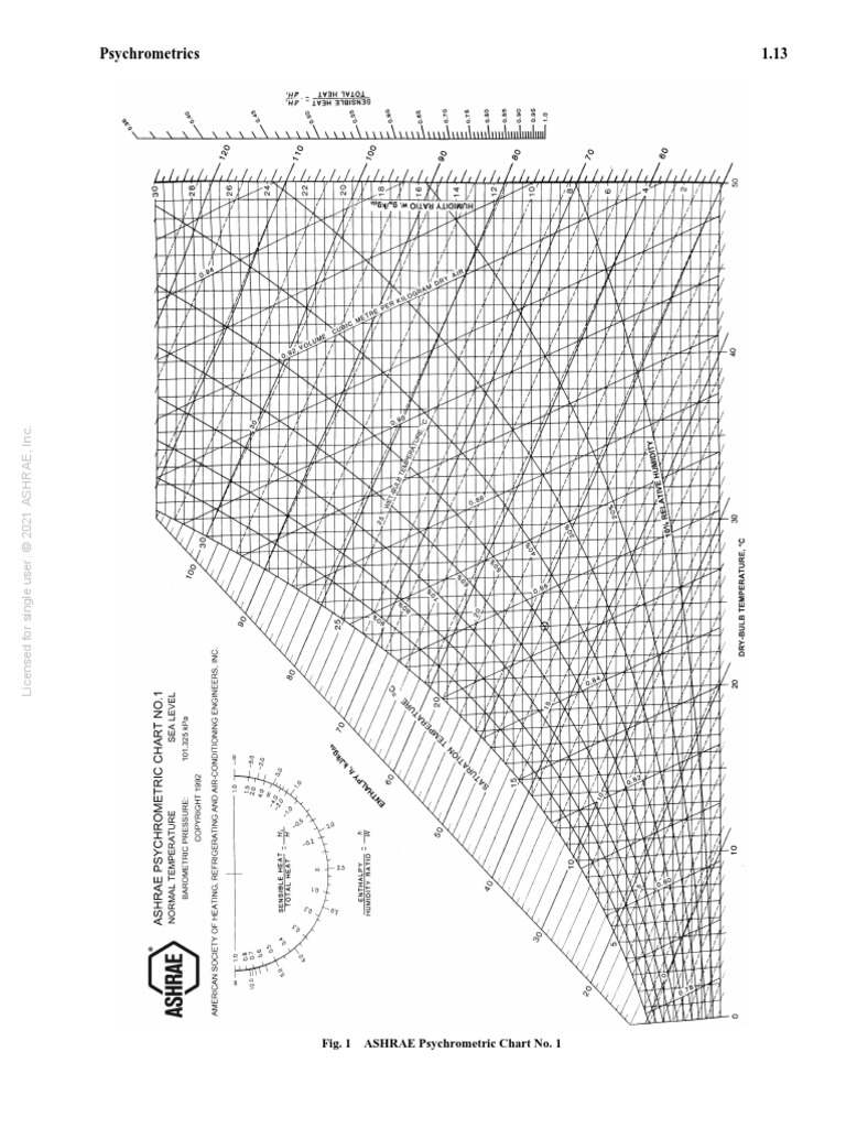 Psychrometrics Chart | PDF