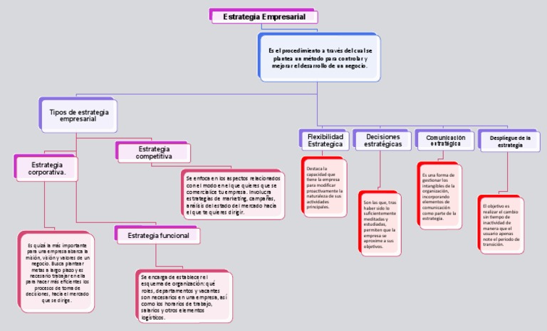 Mapa Conceptual de Estrategia Empresarial | PDF | Business | Marketing