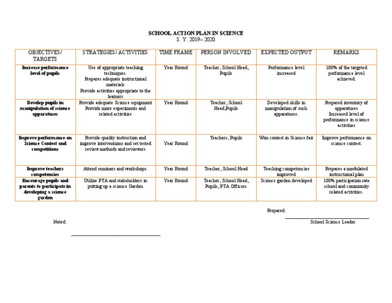 School Action Plan in Science | PDF | Teachers | Pedagogy