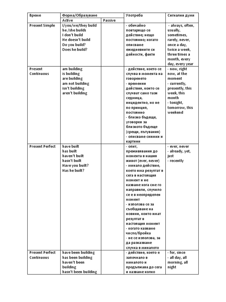 Времена | PDF