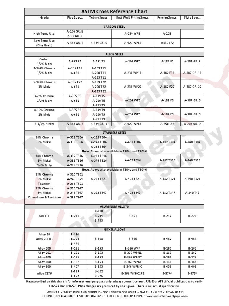 ASTM Cross Reference Chart: Carbon Steel | PDF | Atoms | Metallic Elements