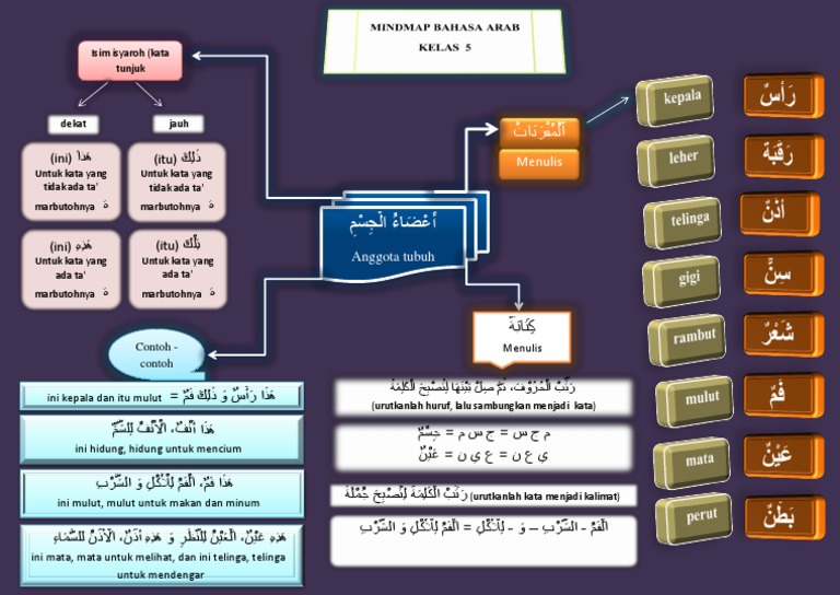 Mindmap Bahasa Arab 5  PDF