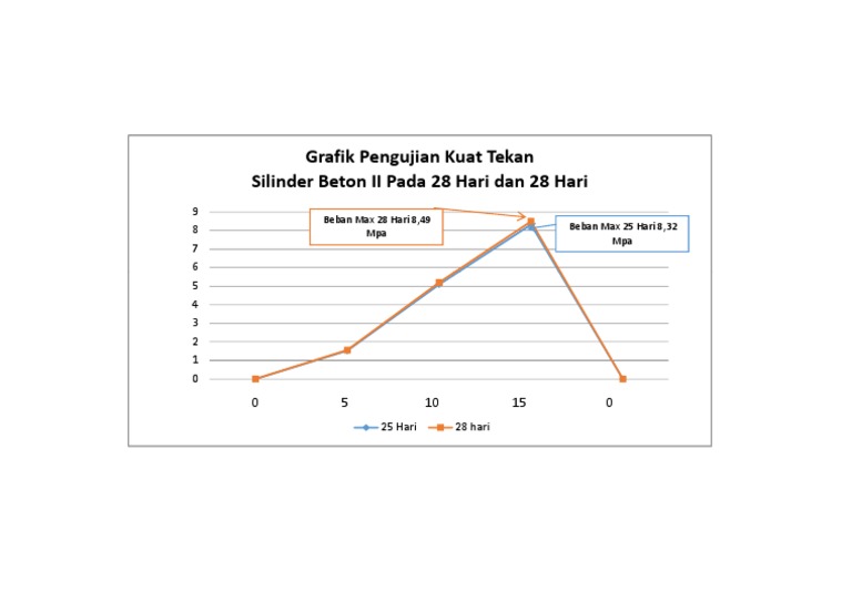 Grafik Kuat Tekan Silinder Beton | PDF