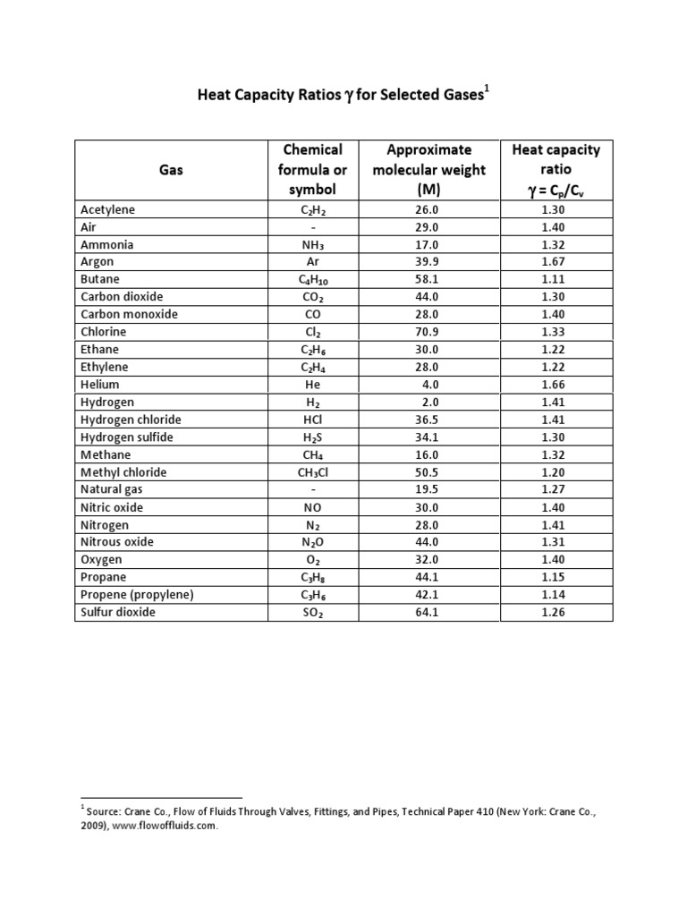 Heat Capacity Ratios For Selected Gases Download Free PDF Physical