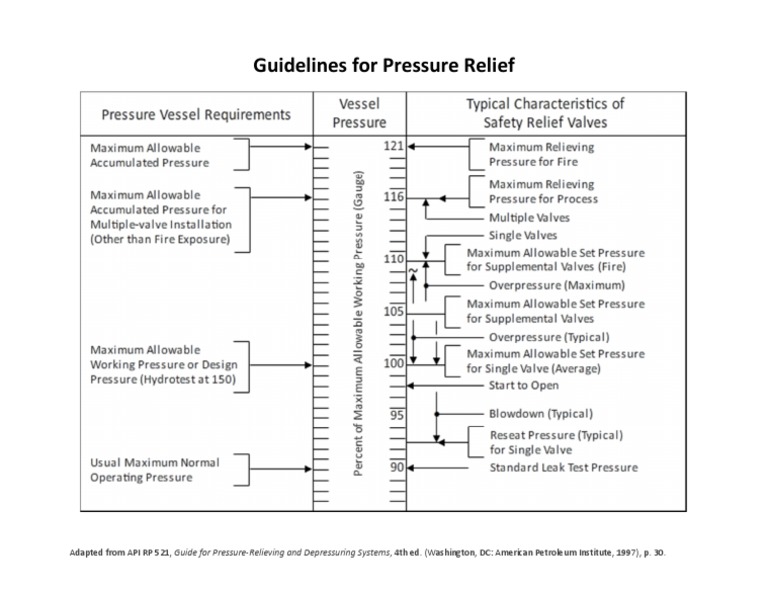 Guidelines For Pressure Relief | PDF