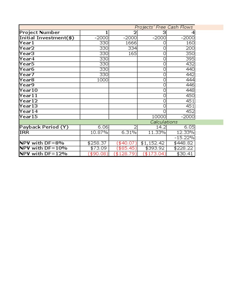 Project Cash Flow Analysis and Rankings | PDF | Net Present Value ...