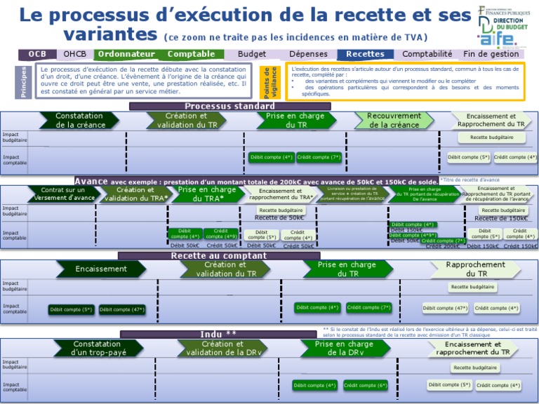 Exécution des Recettes Budgétaires | PDF | Comptabilité | Économie
