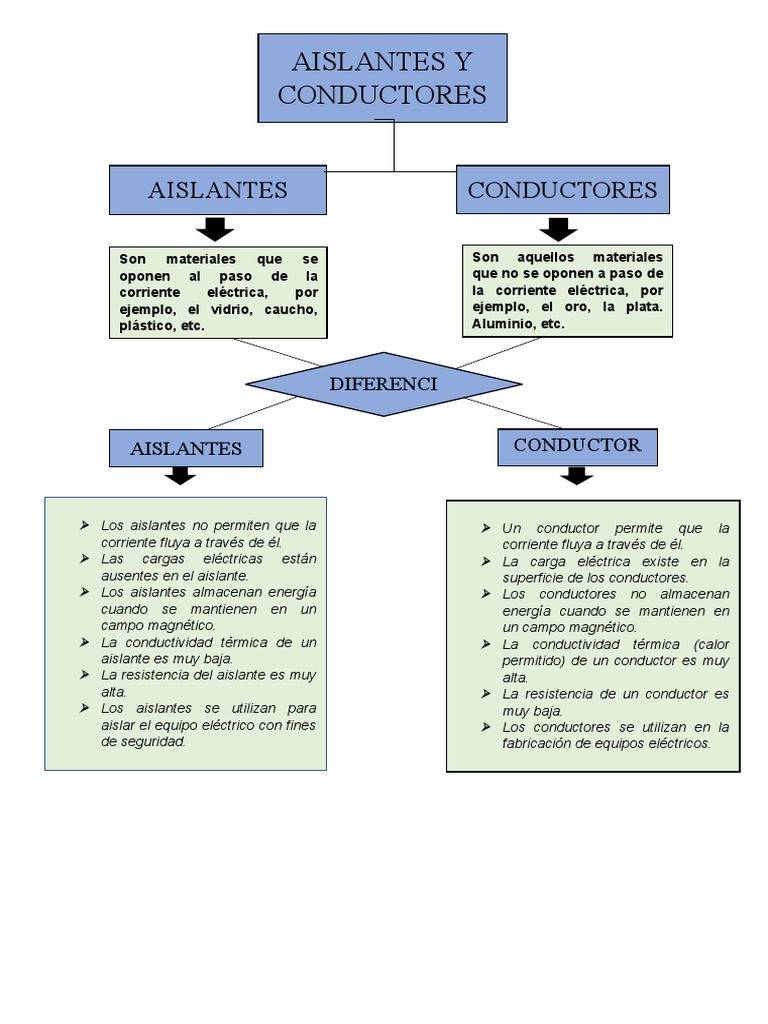 Comparativa de Conductores y Aislantes | PDF