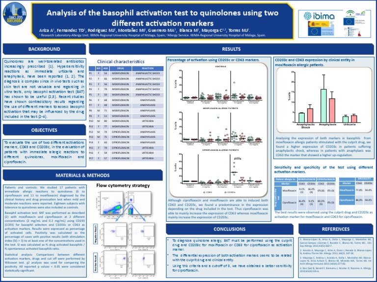 Analysis of The Basophil Activation Test To Quinolones Using Two