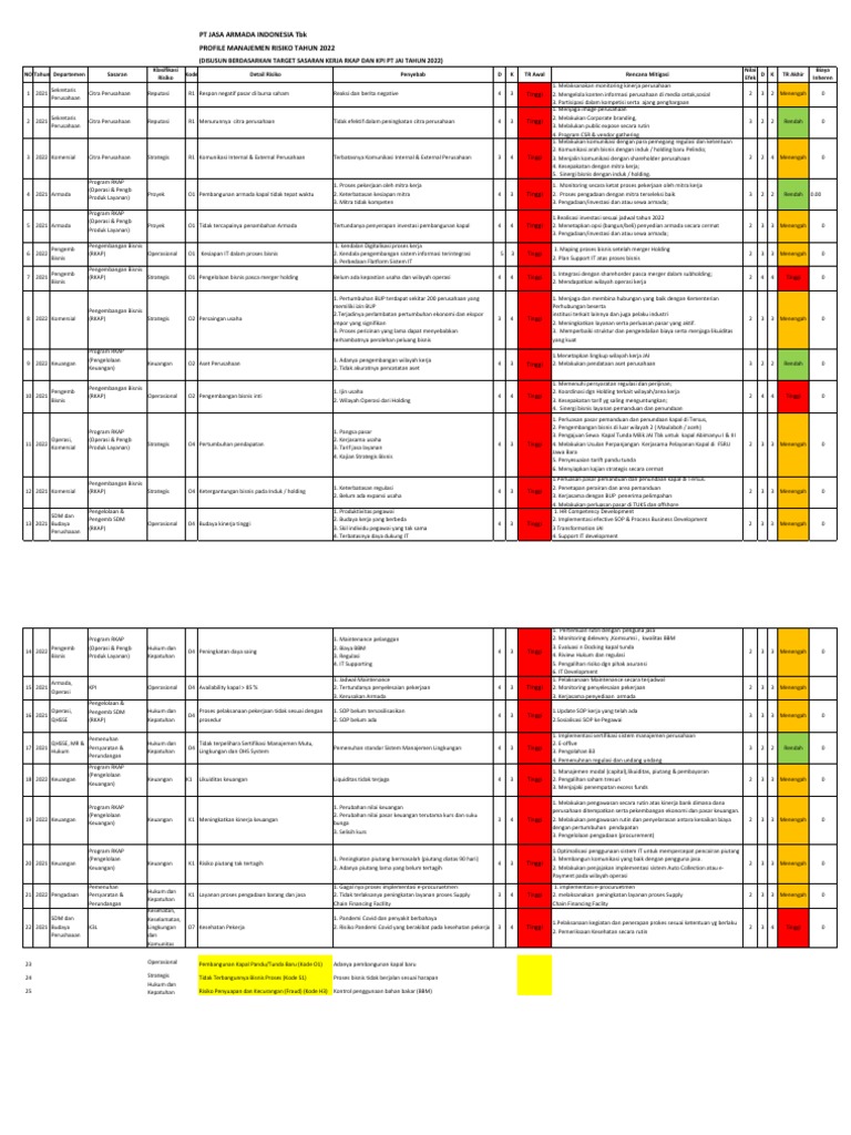 Profil Manajemen Risiko PT JAI 2022 | PDF