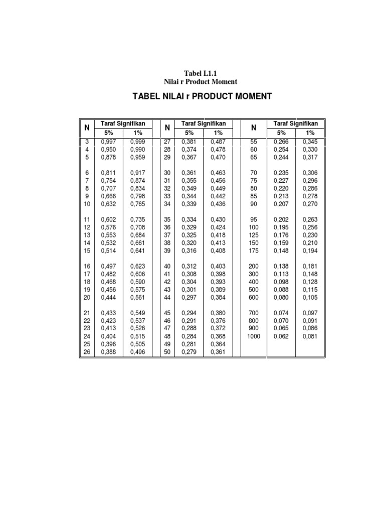 R Tabel Product Moment | PDF