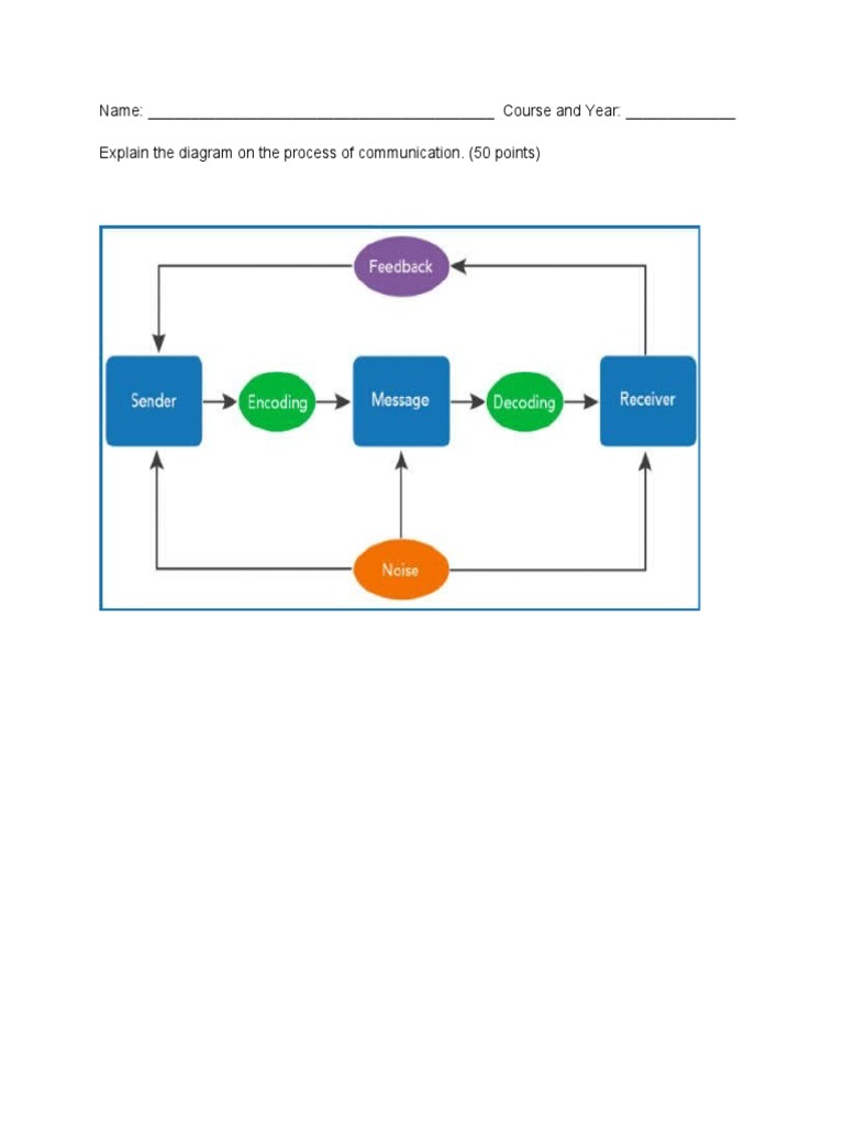 Communication Process Diagram Explained | PDF | Career & Growth | Art