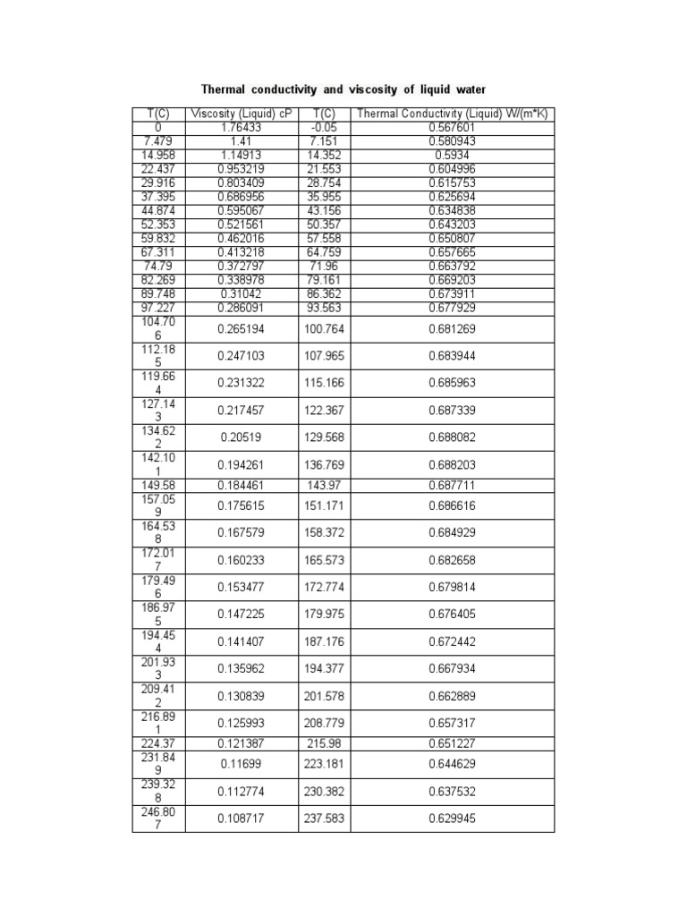 Thermal Conductivity and Viscosity of Liquid Water PDF