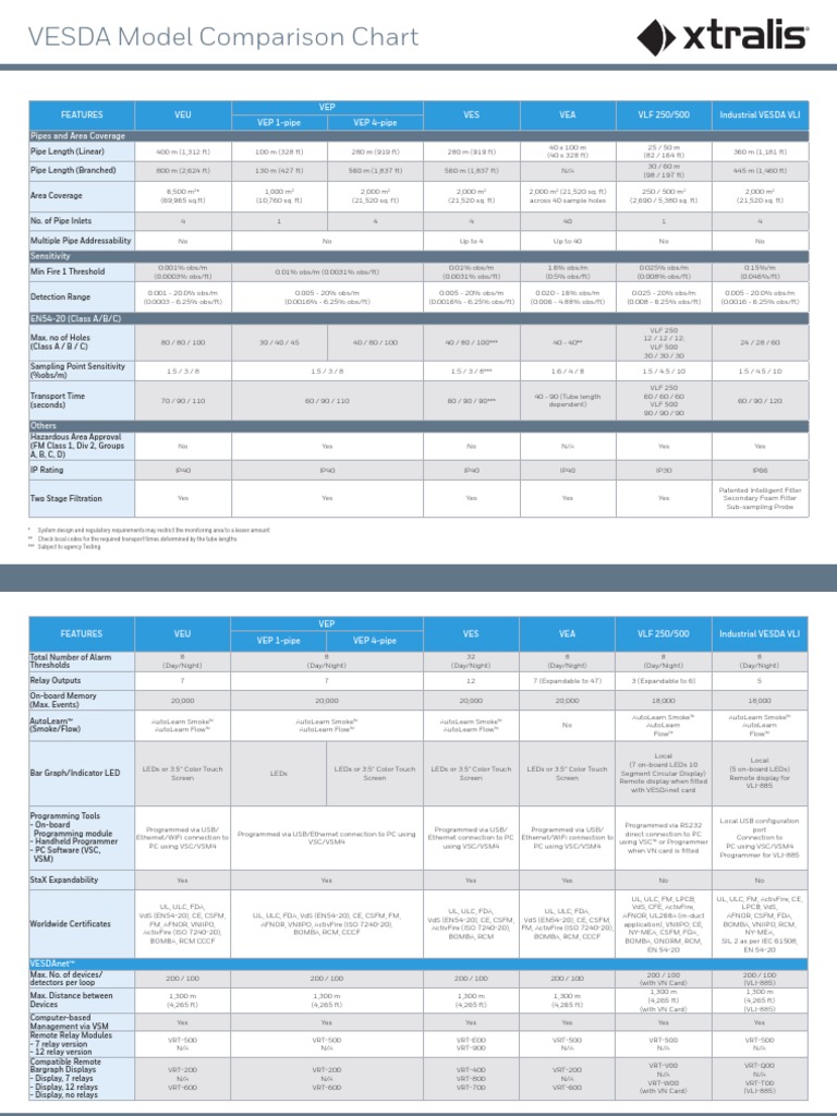 27 VESDA Model Comparison Chart A4 Lores | PDF | Computer Hardware ...