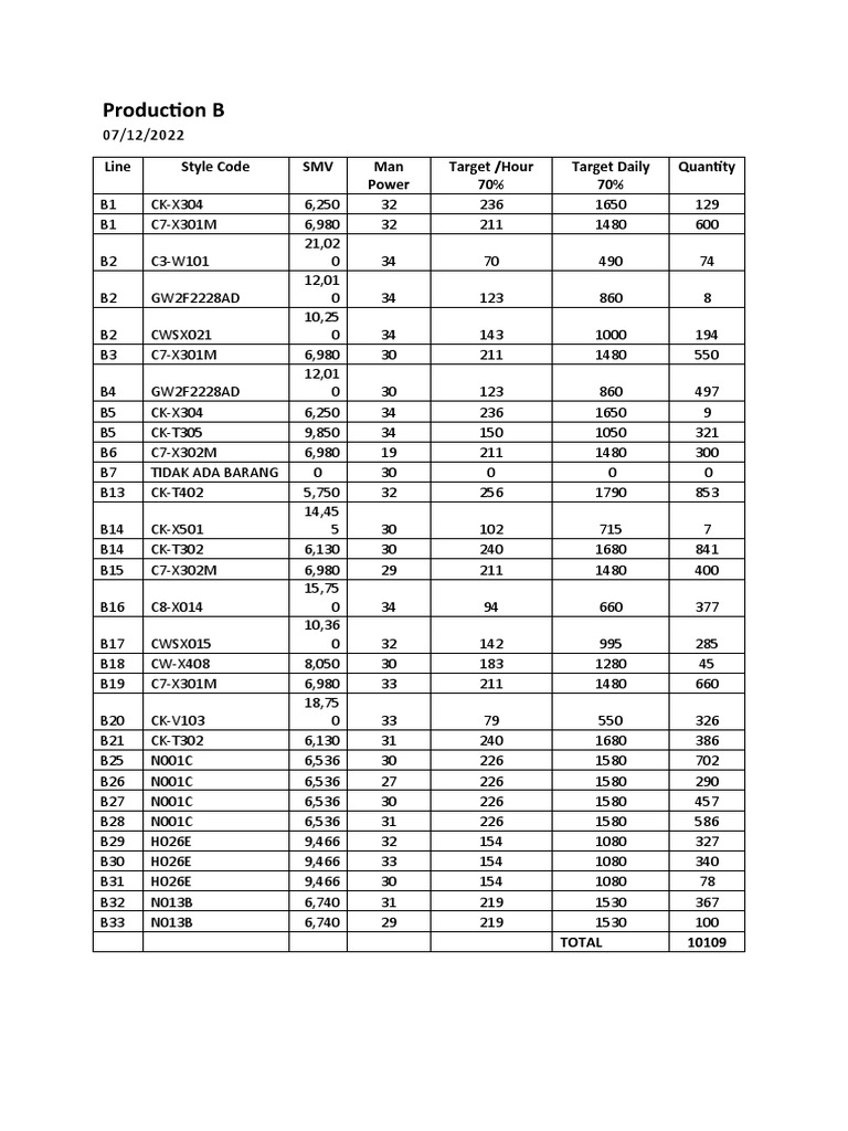 Production B Data Summary 2022 | PDF