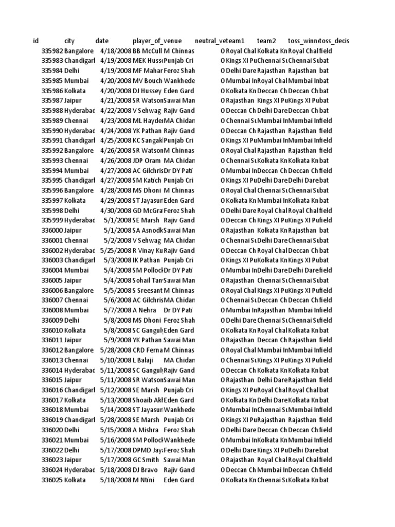 IPL Match Data 2008-2009 | PDF | Team Sports | Ball And Bat Games