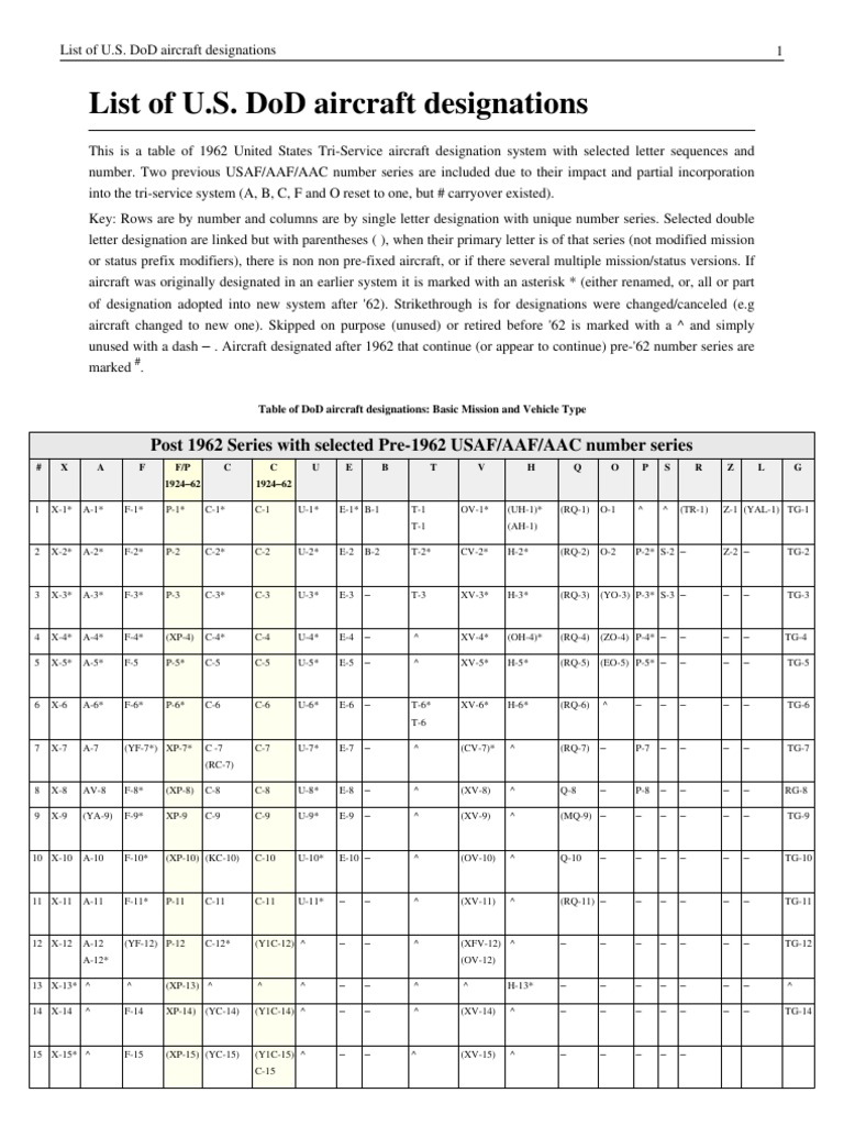 U.S. DoD Aircraft Designations List | PDF | Wing Configurations ...