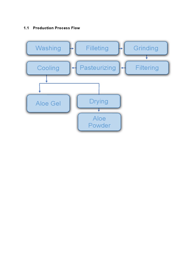 Production Process Flow | PDF